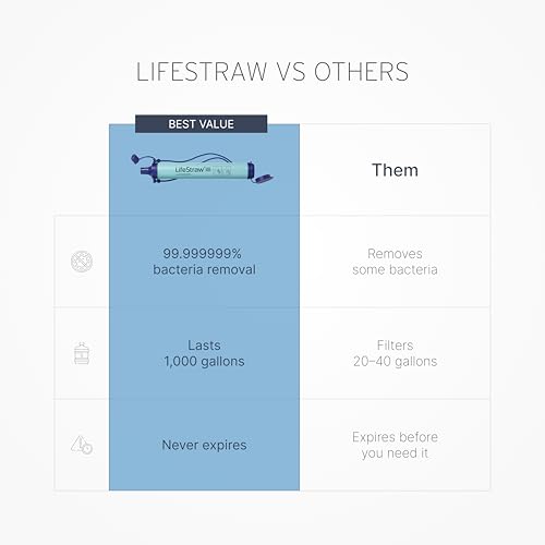 LifeStraw Personal Water Filter for Hiking, Camping, Travel, and Emergency Preparedness